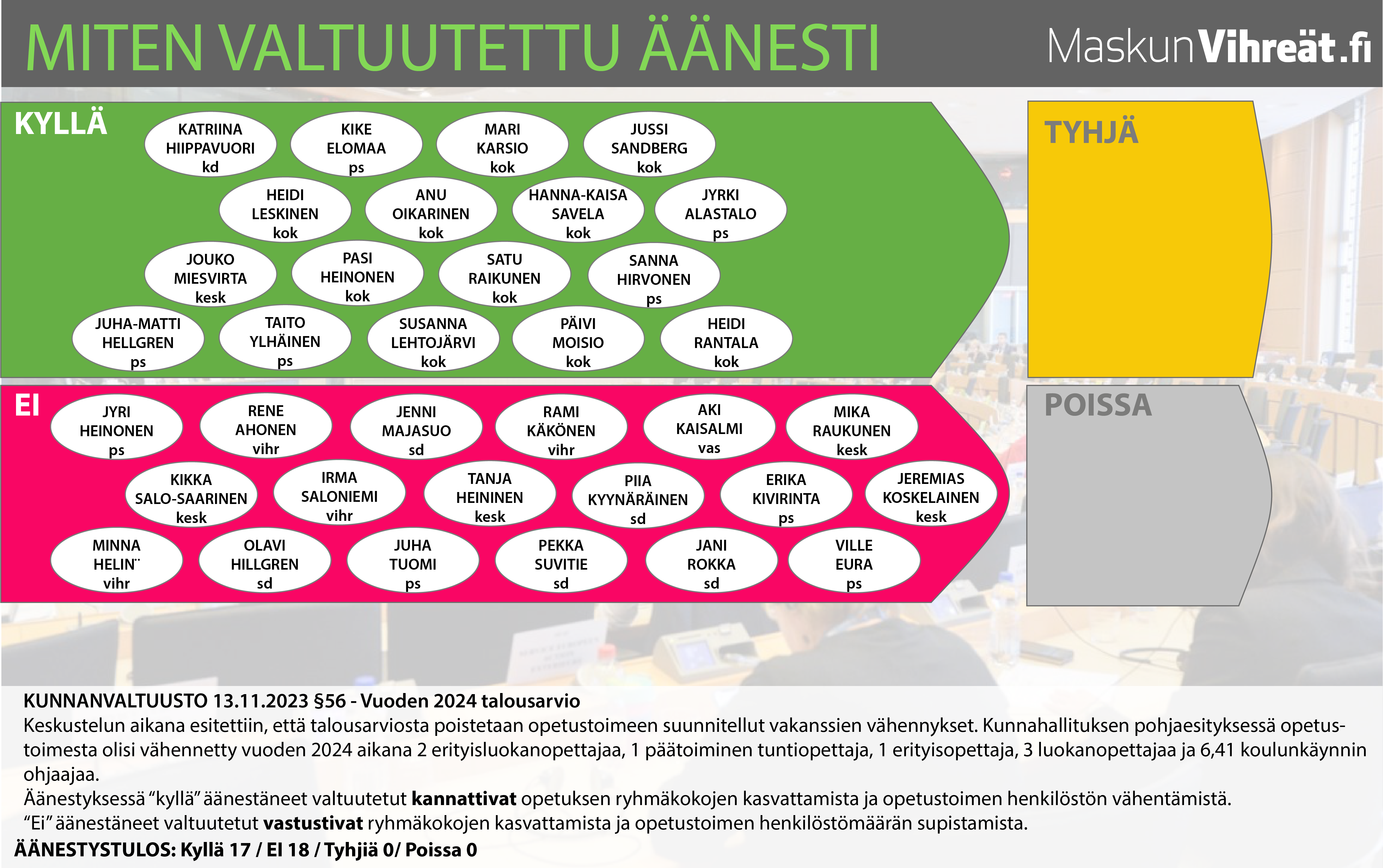 Kunnanvaltuuston äänestystulos opetustoimen vakanssien vähentämisestä ja opetusryhmäkokojen kasvattamisesta vuonna 2024. Katso ketkä valtuutetuista vastustivat ryhmäkokojen kasvattamista ja opetuksen resurssien supistamista.